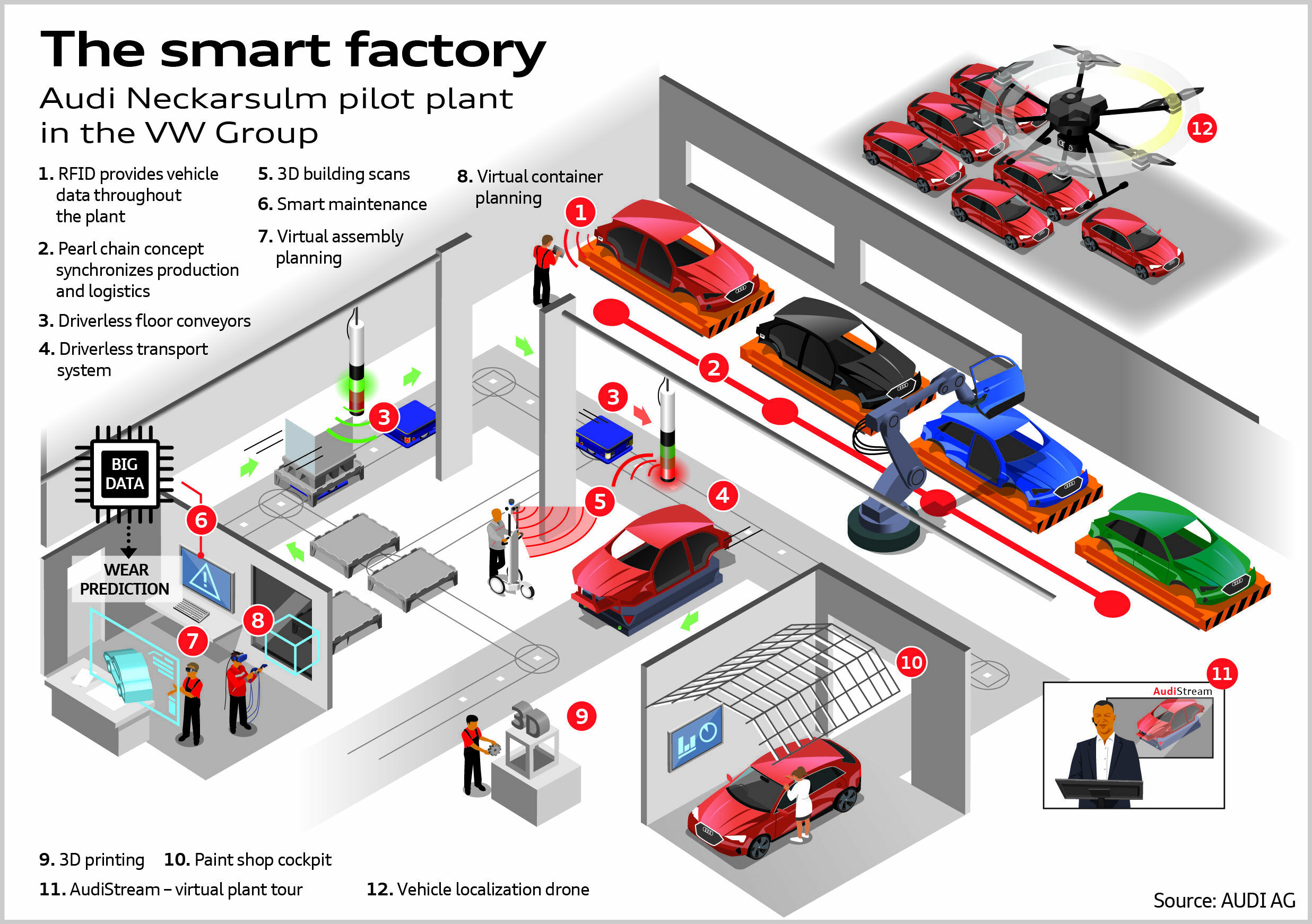 The smart factory