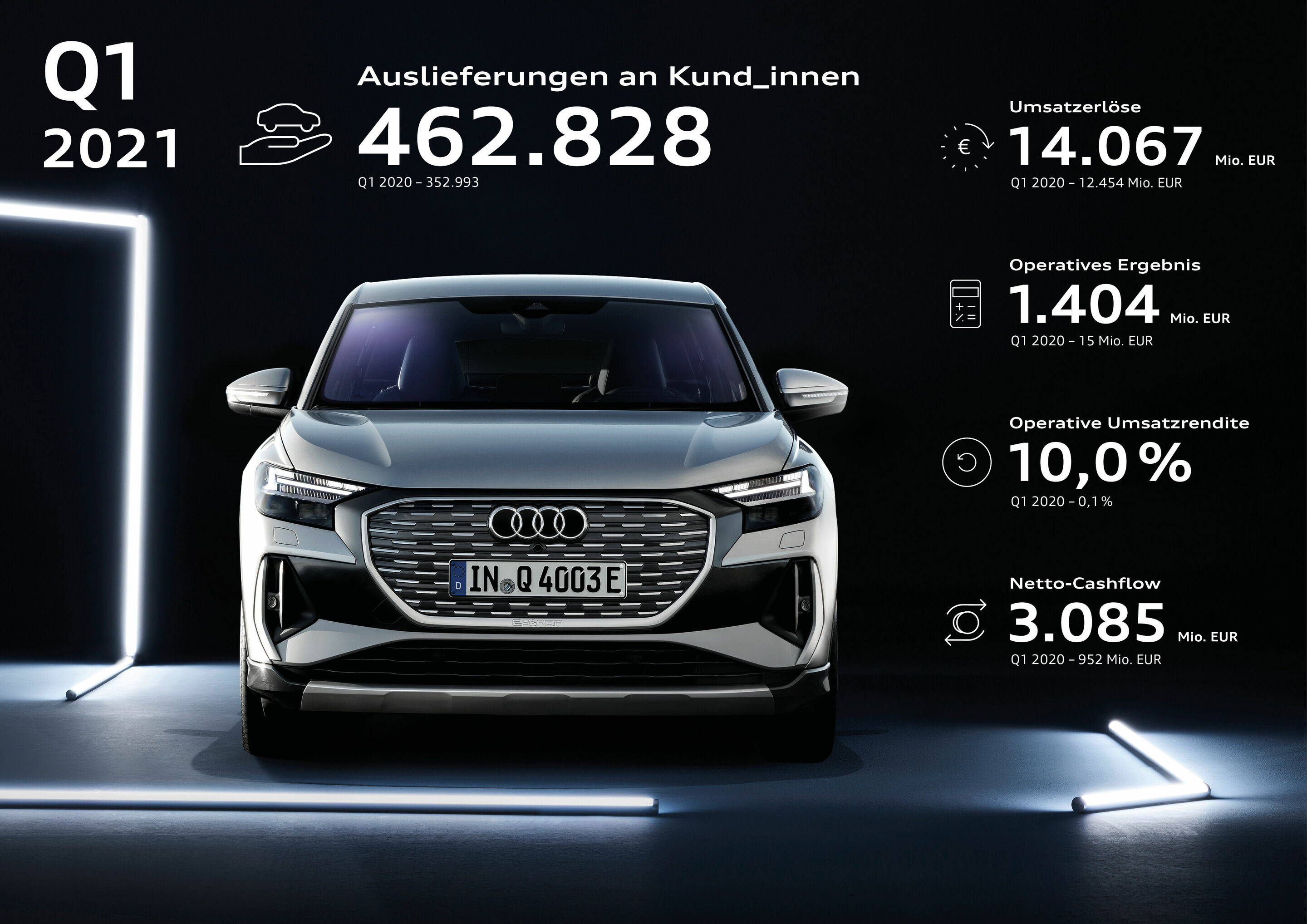 Bilanz nach drei Monaten: Audi mit starkem Momentum im ersten Quartal 2021