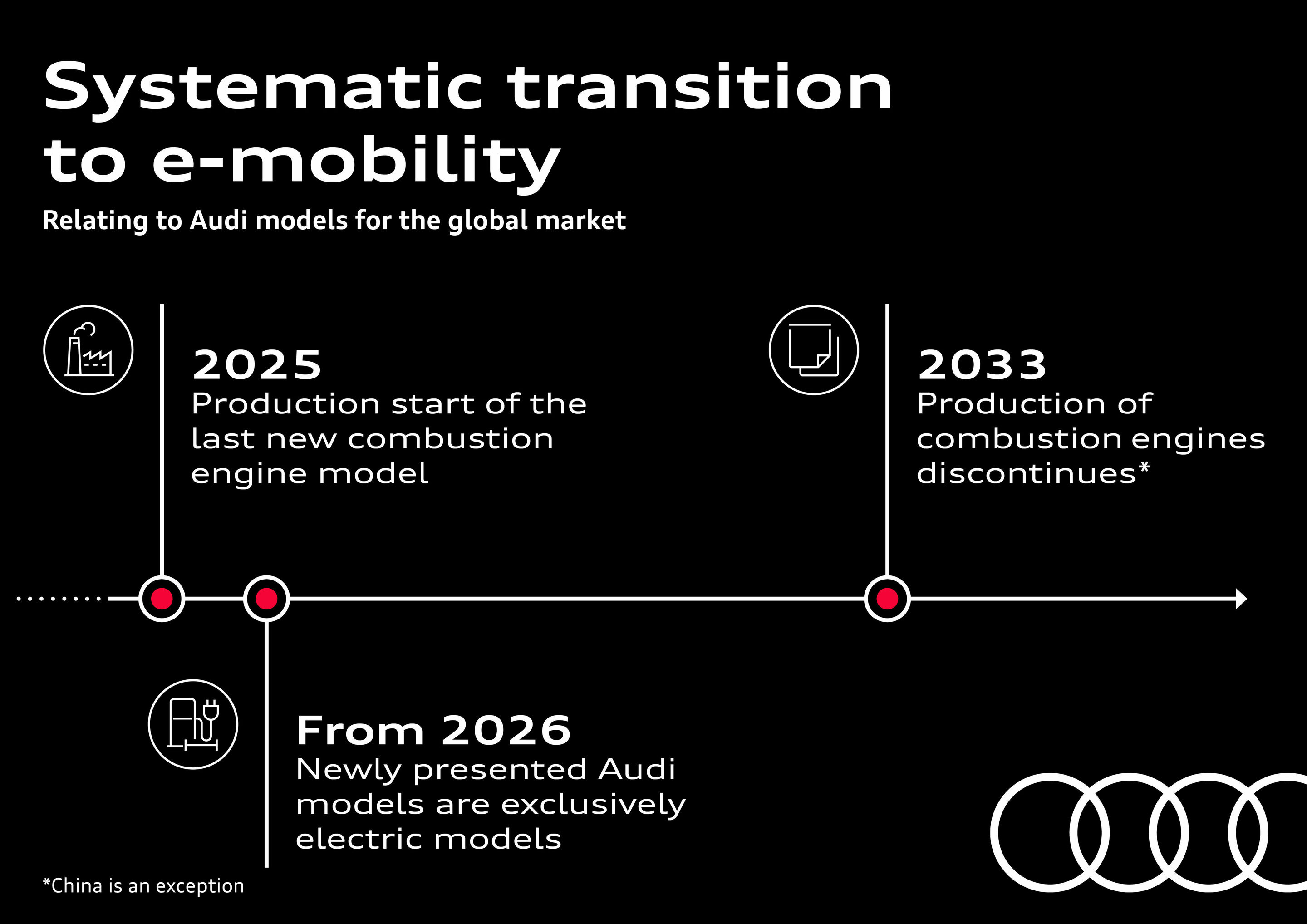 Systematic transition to e-mobility