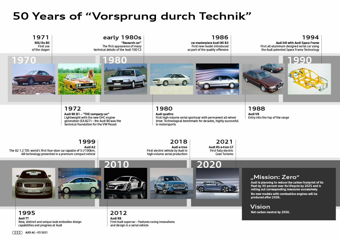 A Slogan with History: Audi Marks 50 Years of “Vorsprung durch Technik”