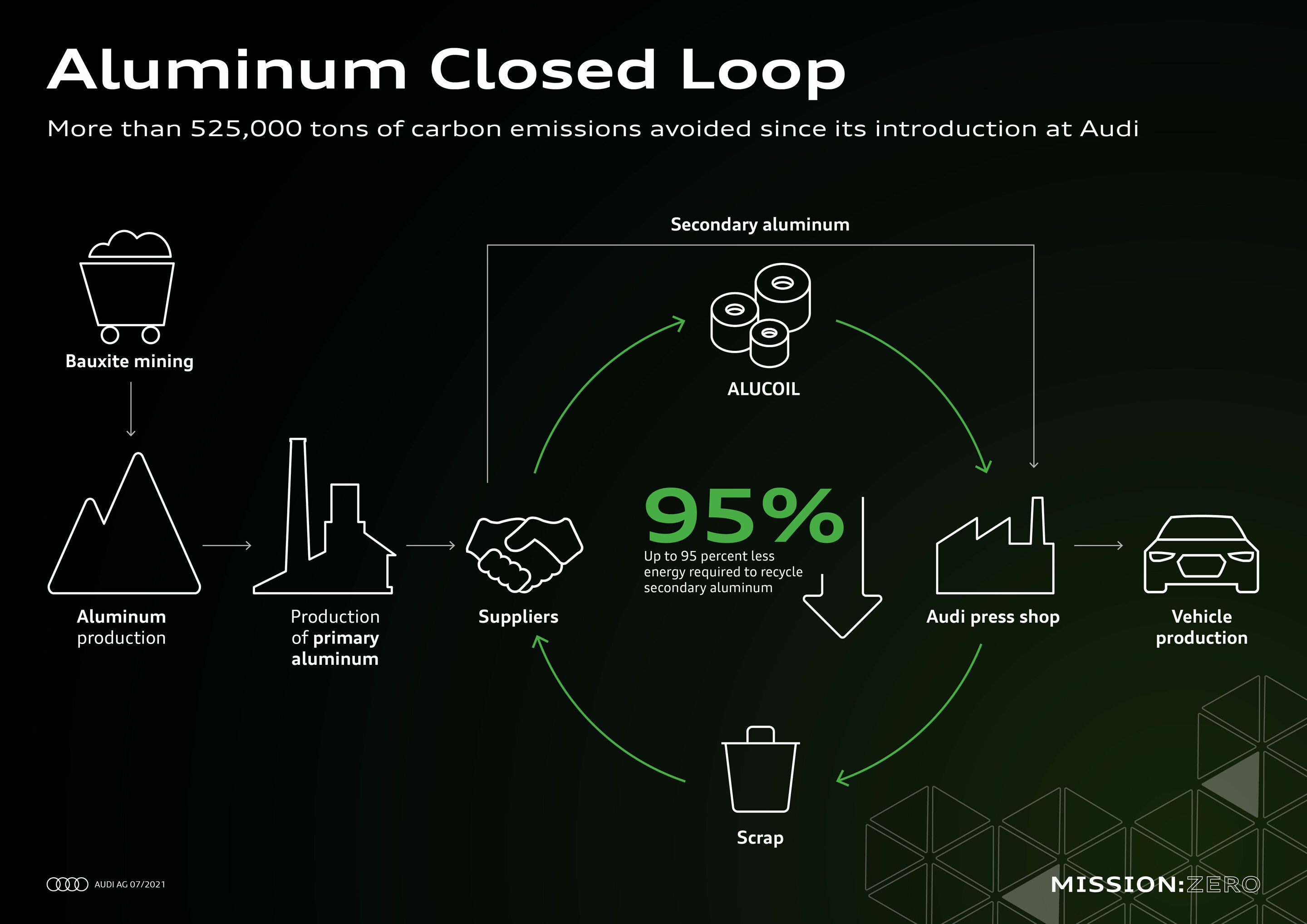 Mission:Zero at Neckarsulm site: Audi is shaping the future of production, consistently and sustainably