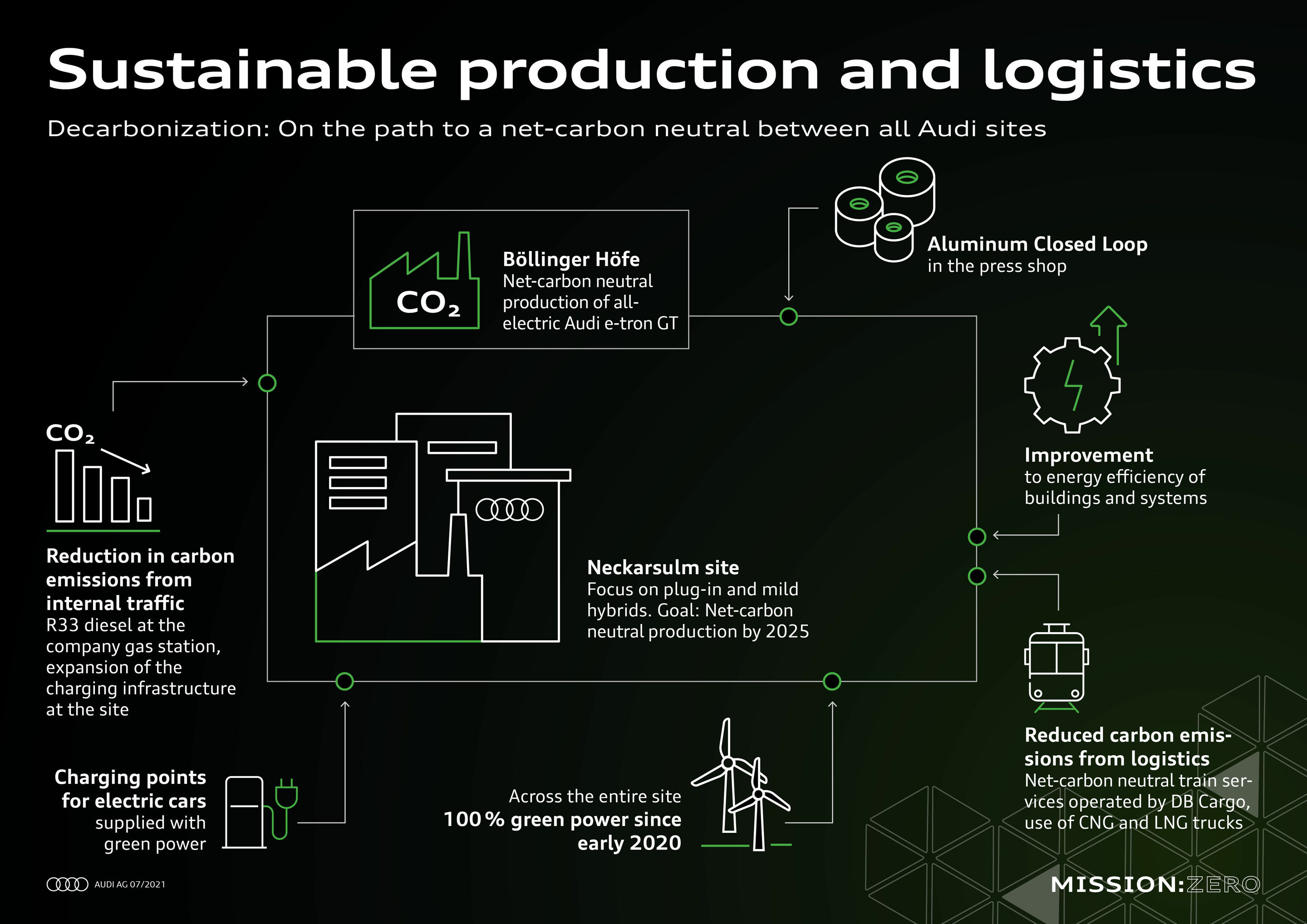 Mission:Zero at Neckarsulm site: Audi is shaping the future of production, consistently and sustainably