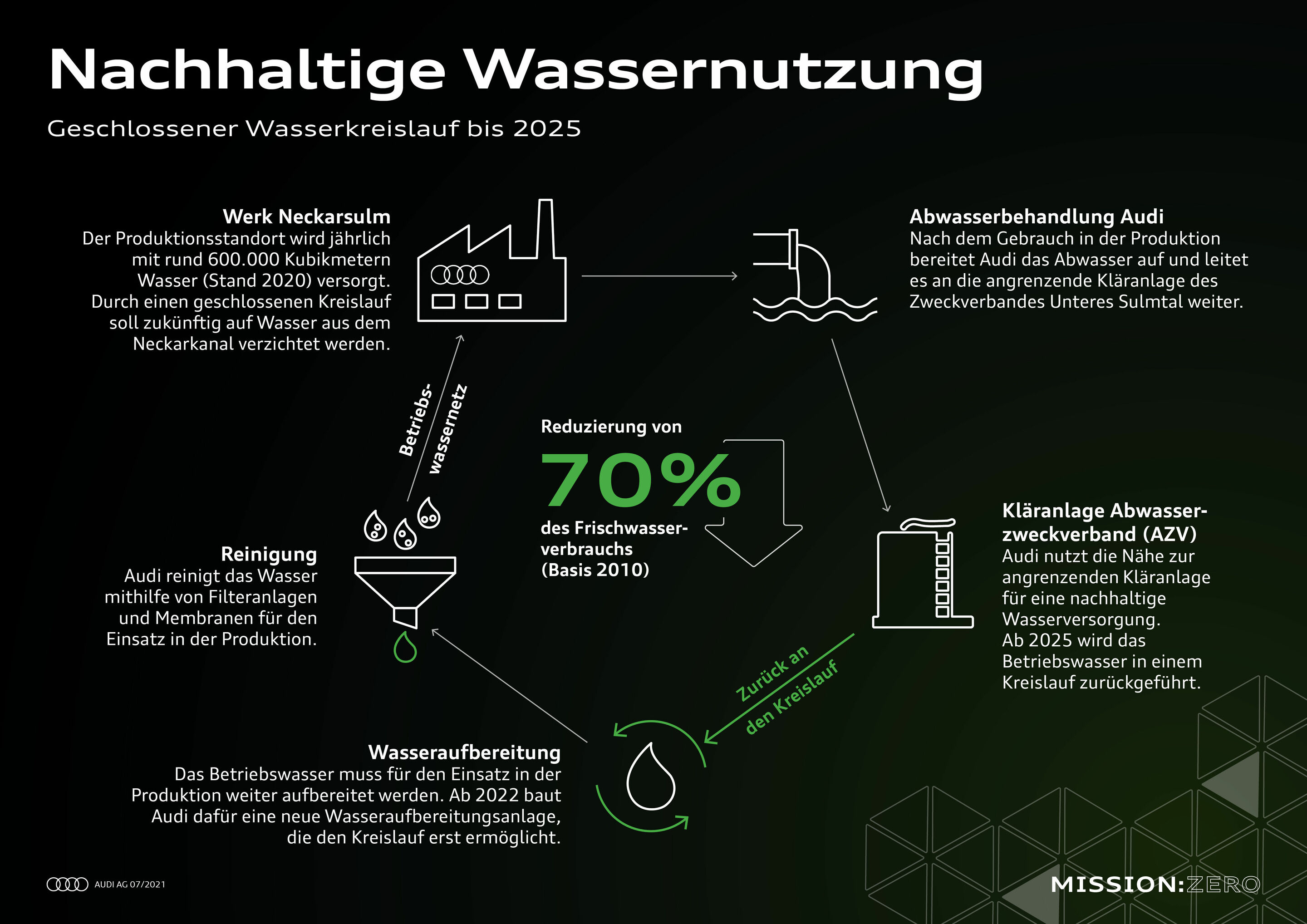 Mission:Zero am Standort Neckarsulm: Audi gestaltet die Zukunft der Produktion konsequent nachhaltig
