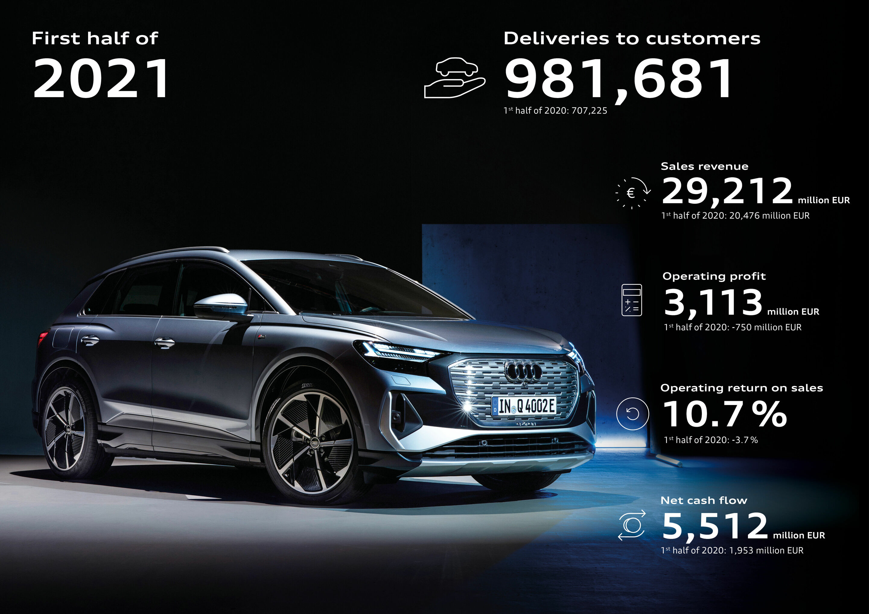 Successful first half-year for Audi: record deliveries and strong profits