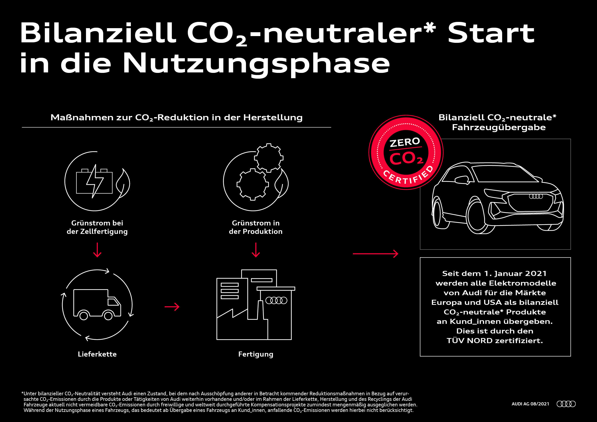 Bilanziell CO2-neutraler Start in die Nutzungsphase