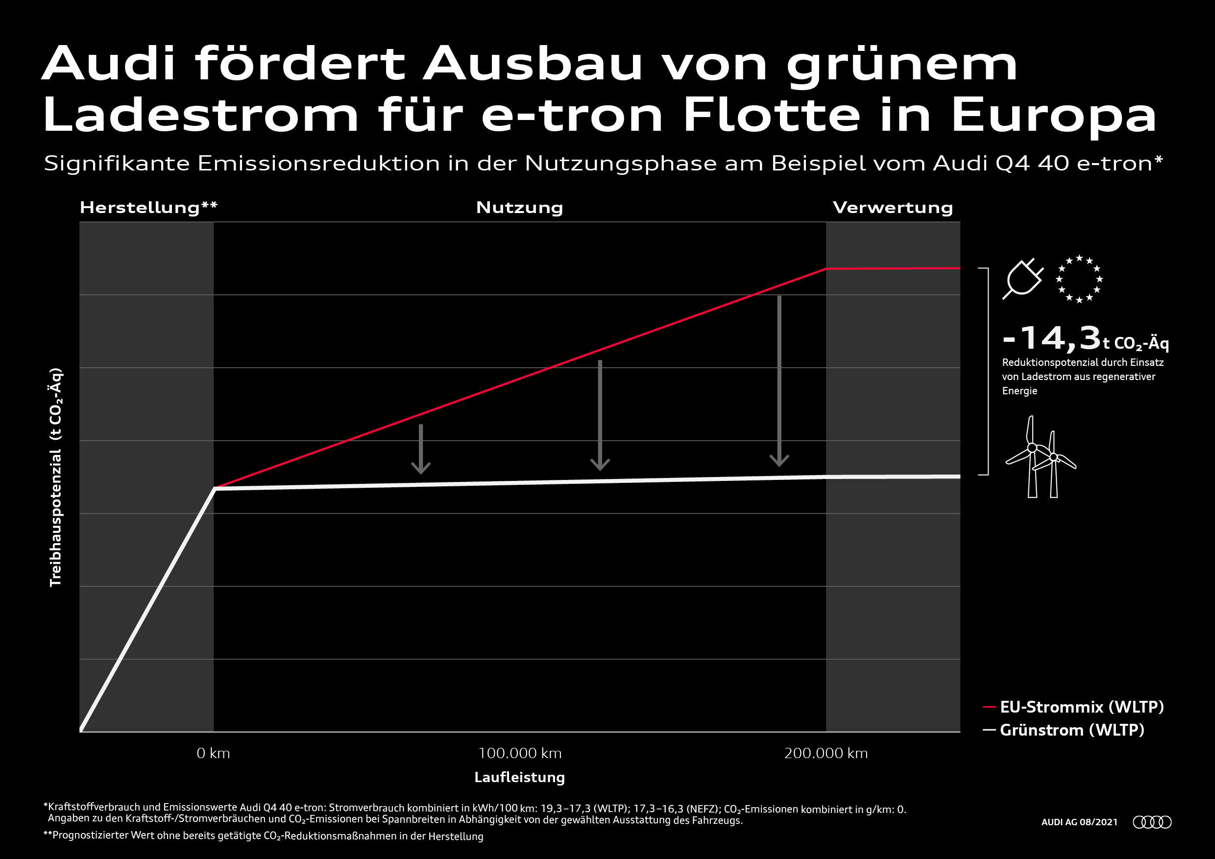 Audi fördert Ausbau von grünem Ladestrom für e-tron Flotte in Europa