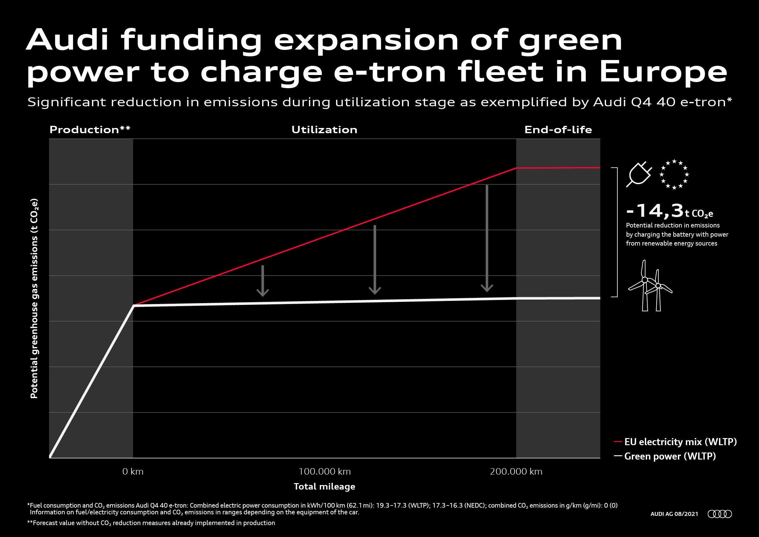Audi funding expansion of green power to charge e-tron fleet in Europe