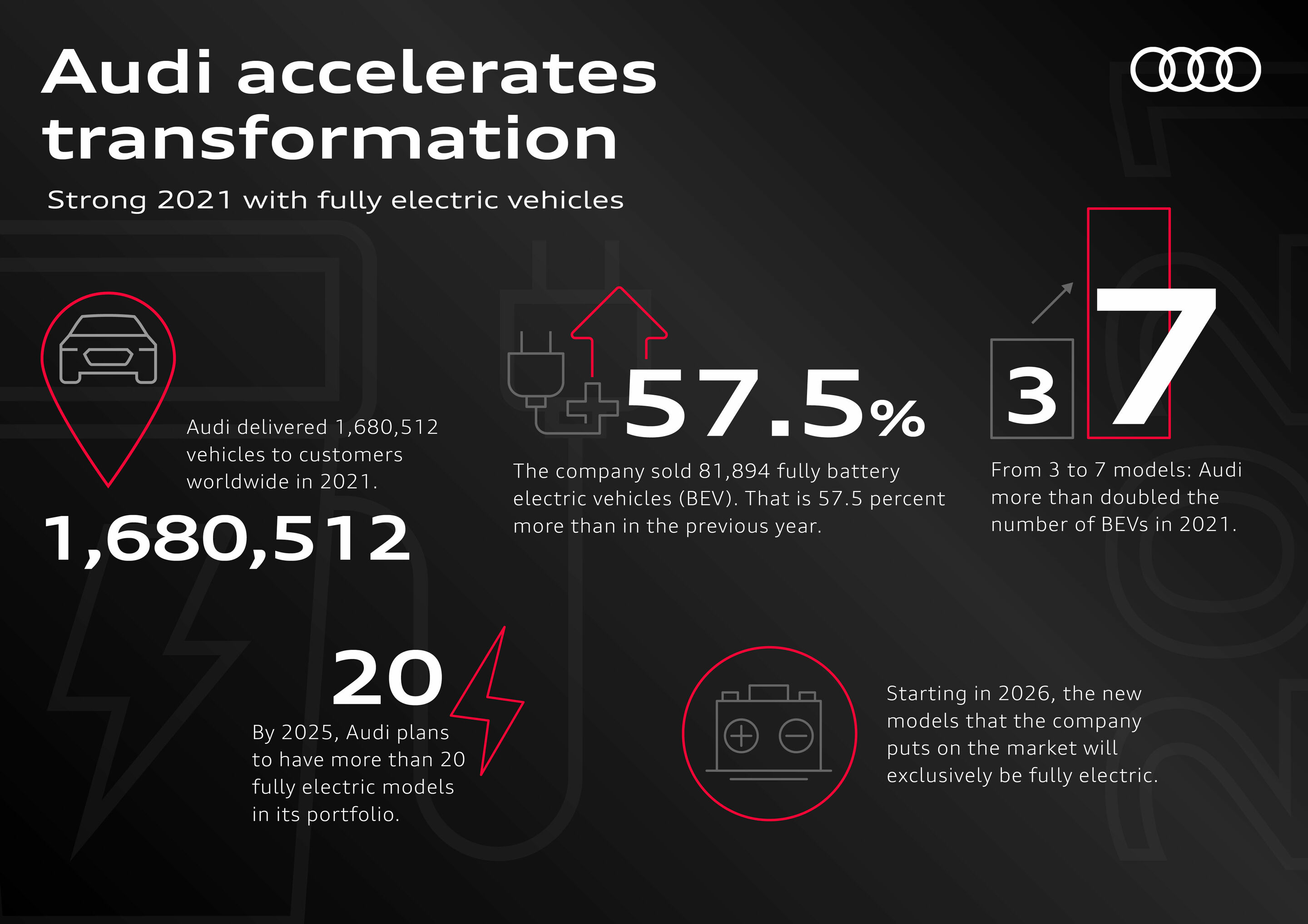 Audi accelerates transformation with a strong 2021 for fully electric vehicles
