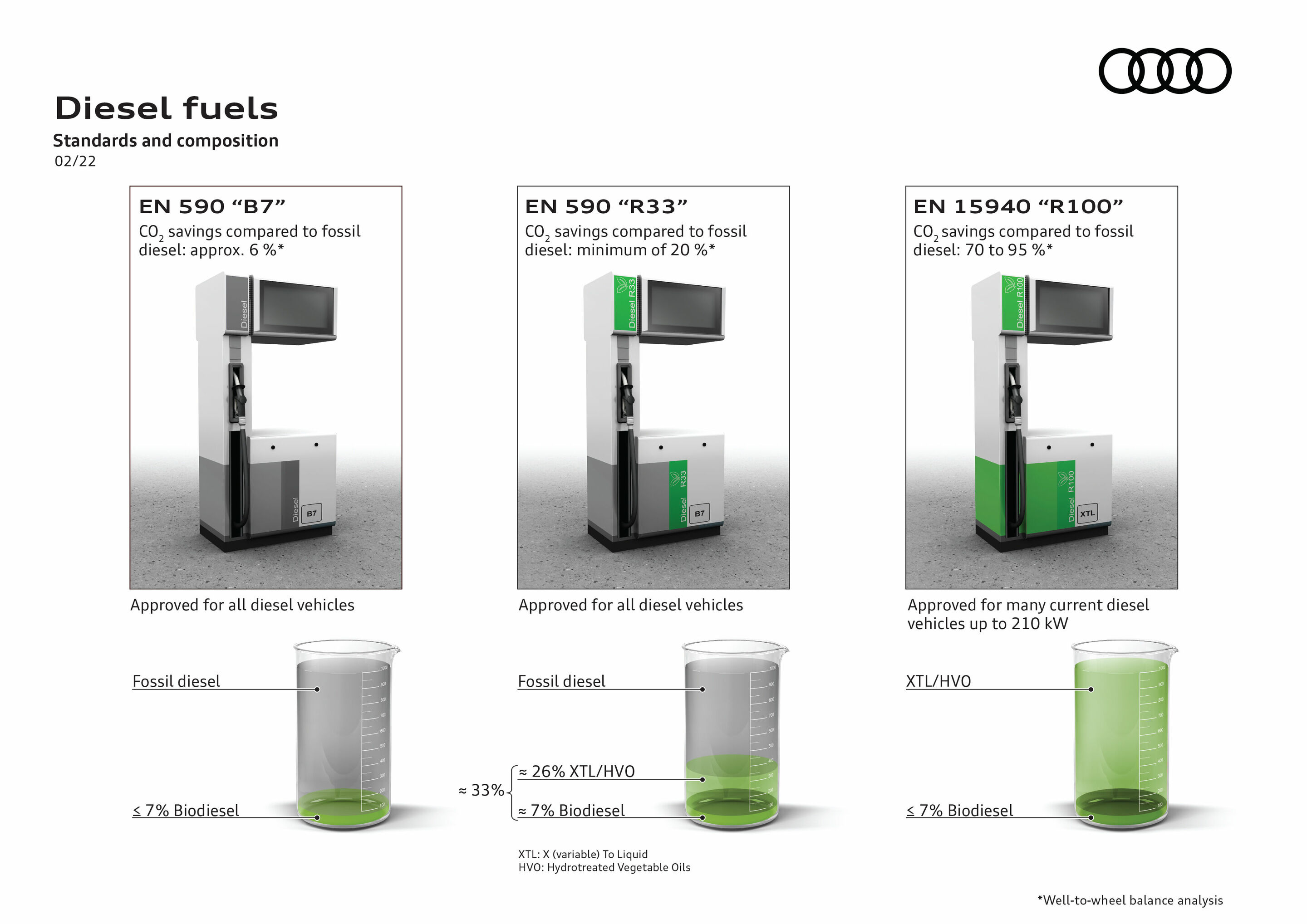 Sustainable fuel, lower emissions: Audi approves many of its V6 diesel engines for use with renewable fuel
