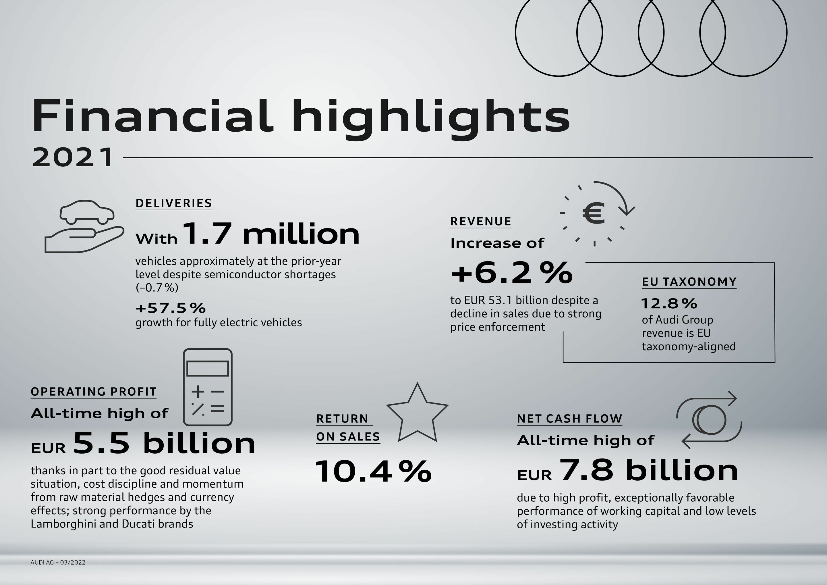 Financial highlights