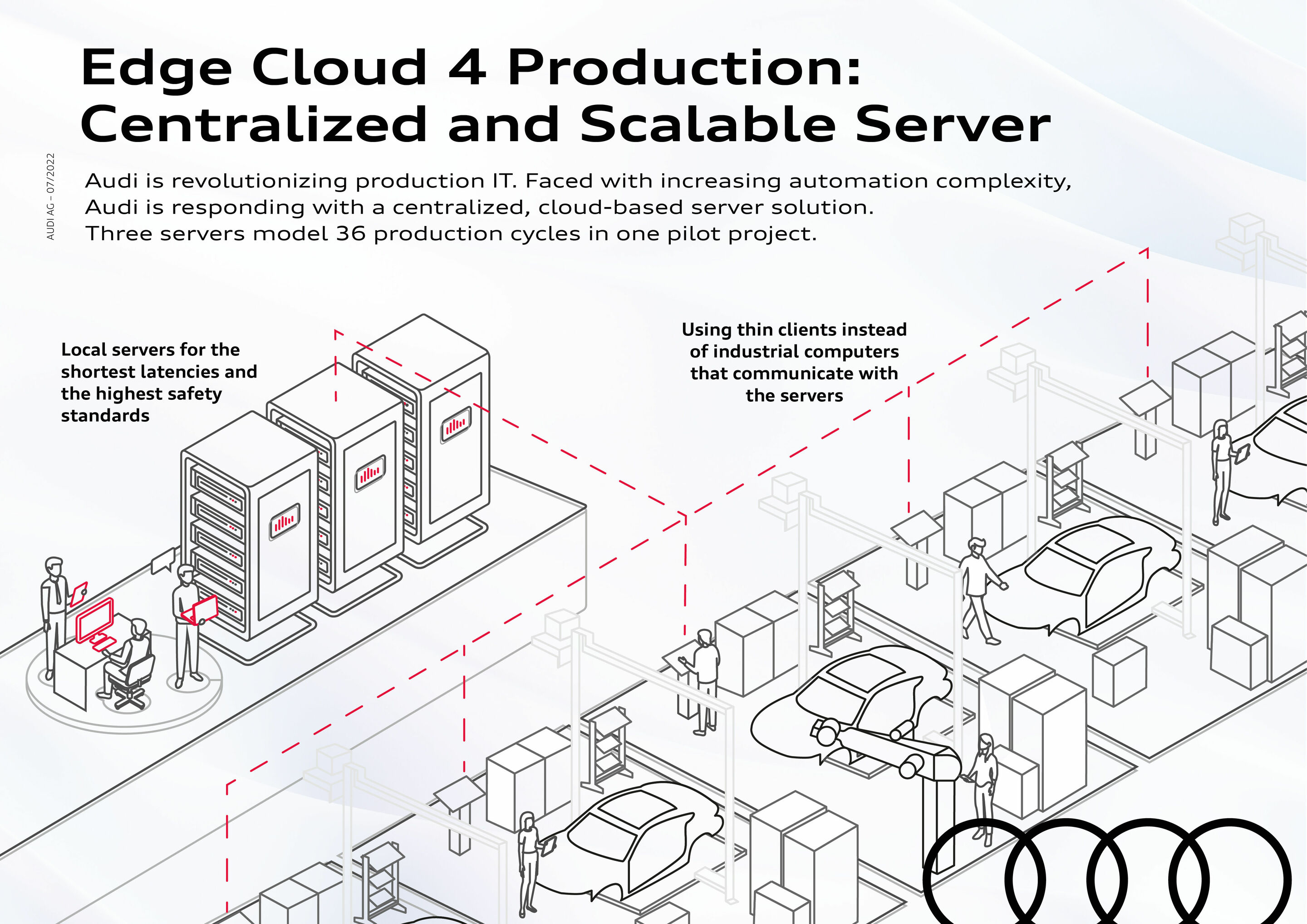 Edge Cloud 4 Production