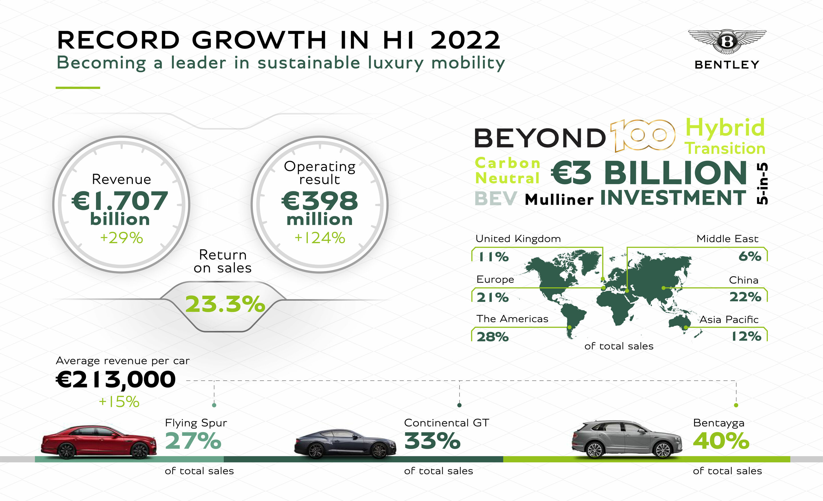 Bentley announces record financial results for first half of 2022