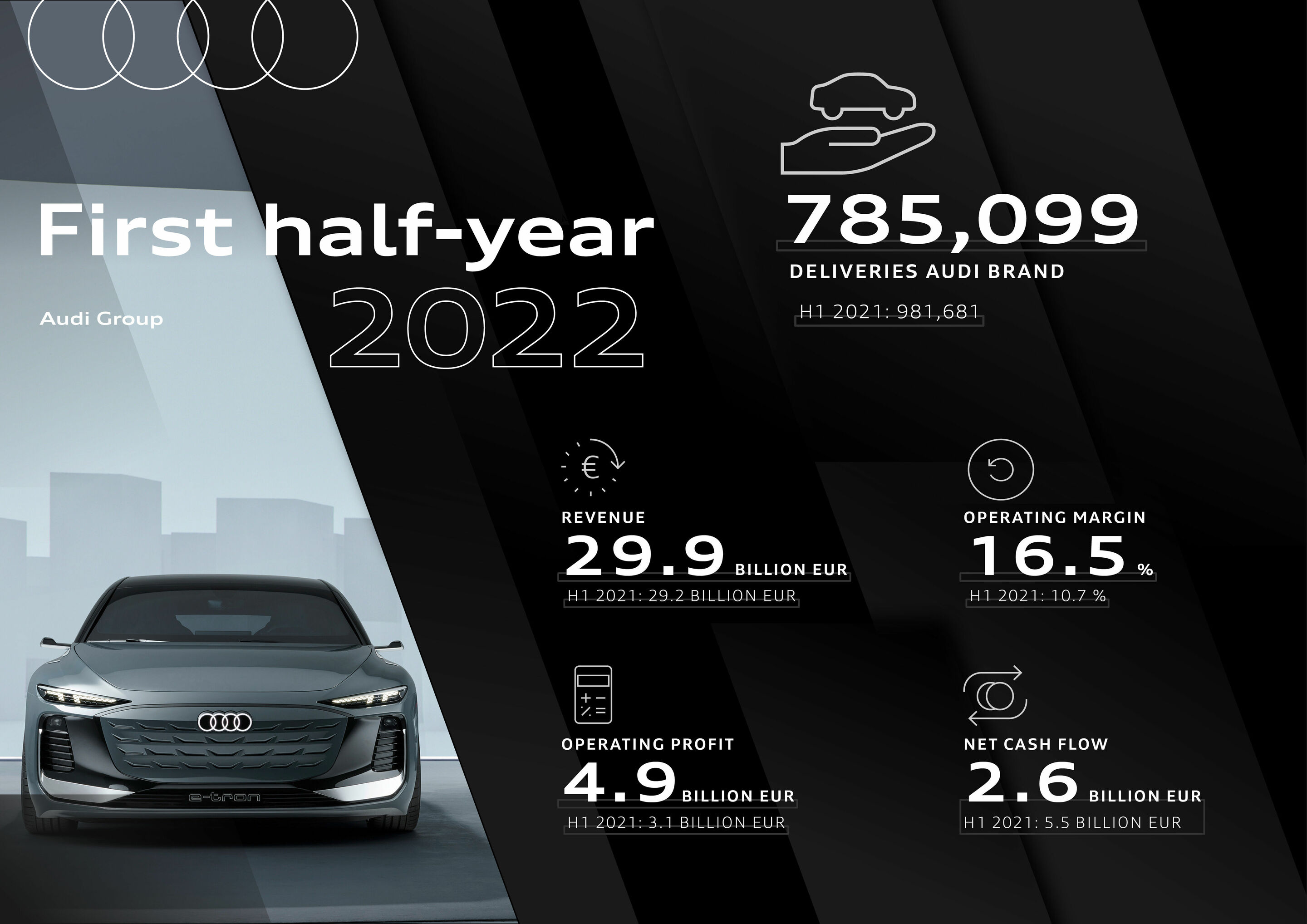 Audi Group First Half-Year: Operating Profit at All-Time High