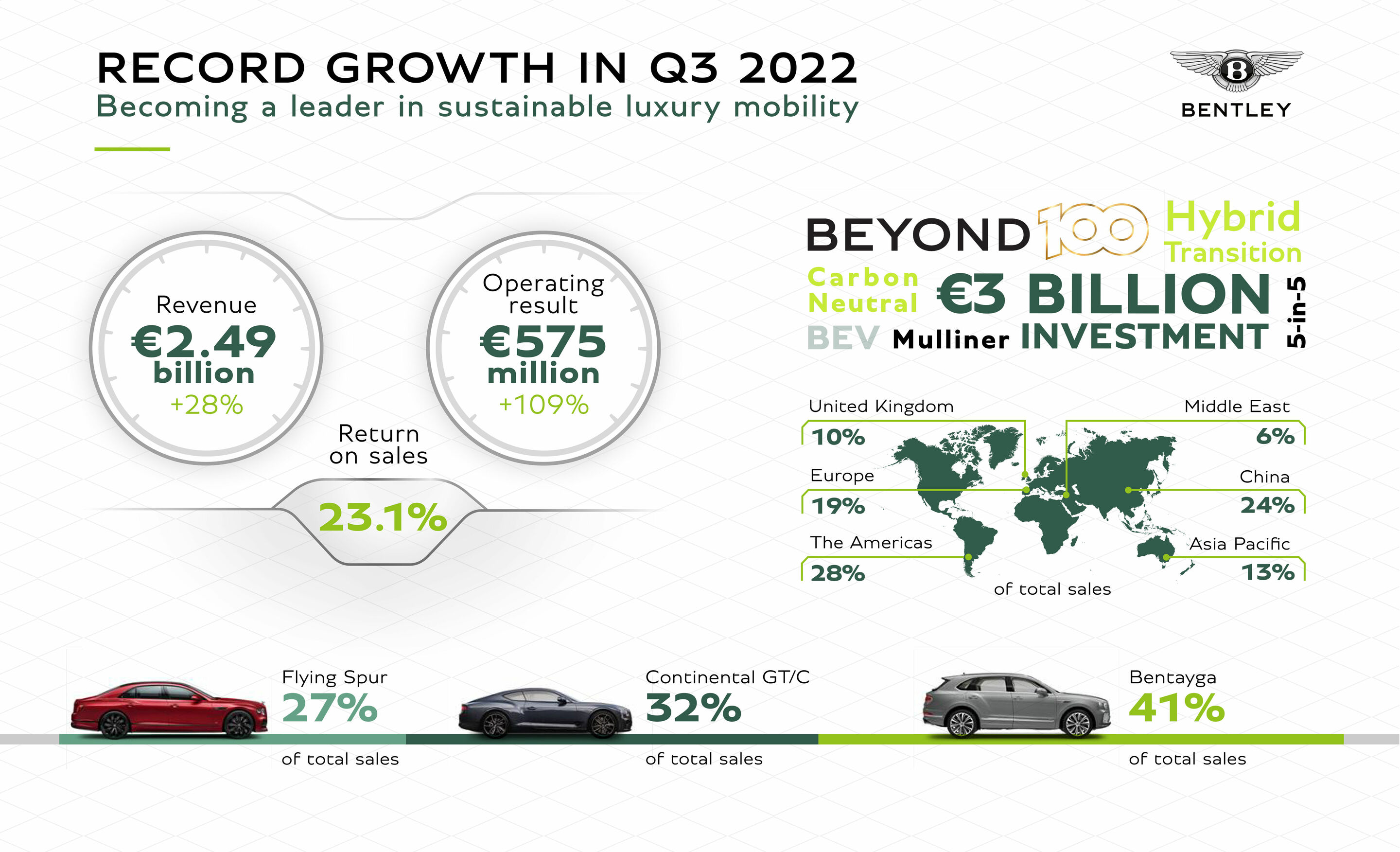Record growth in Q3 2022