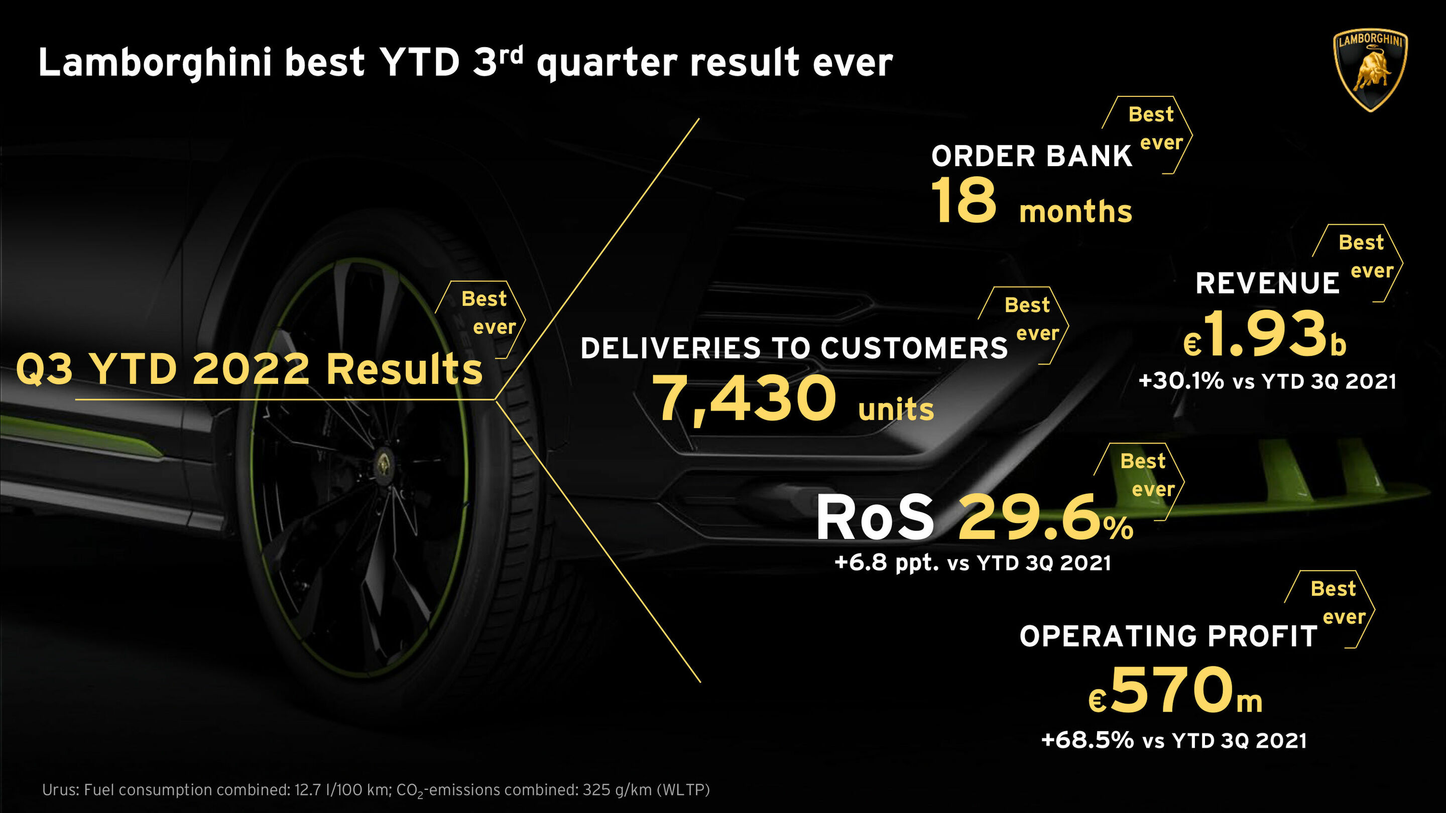 Lamborghini best YTD 3rd quarter result ever