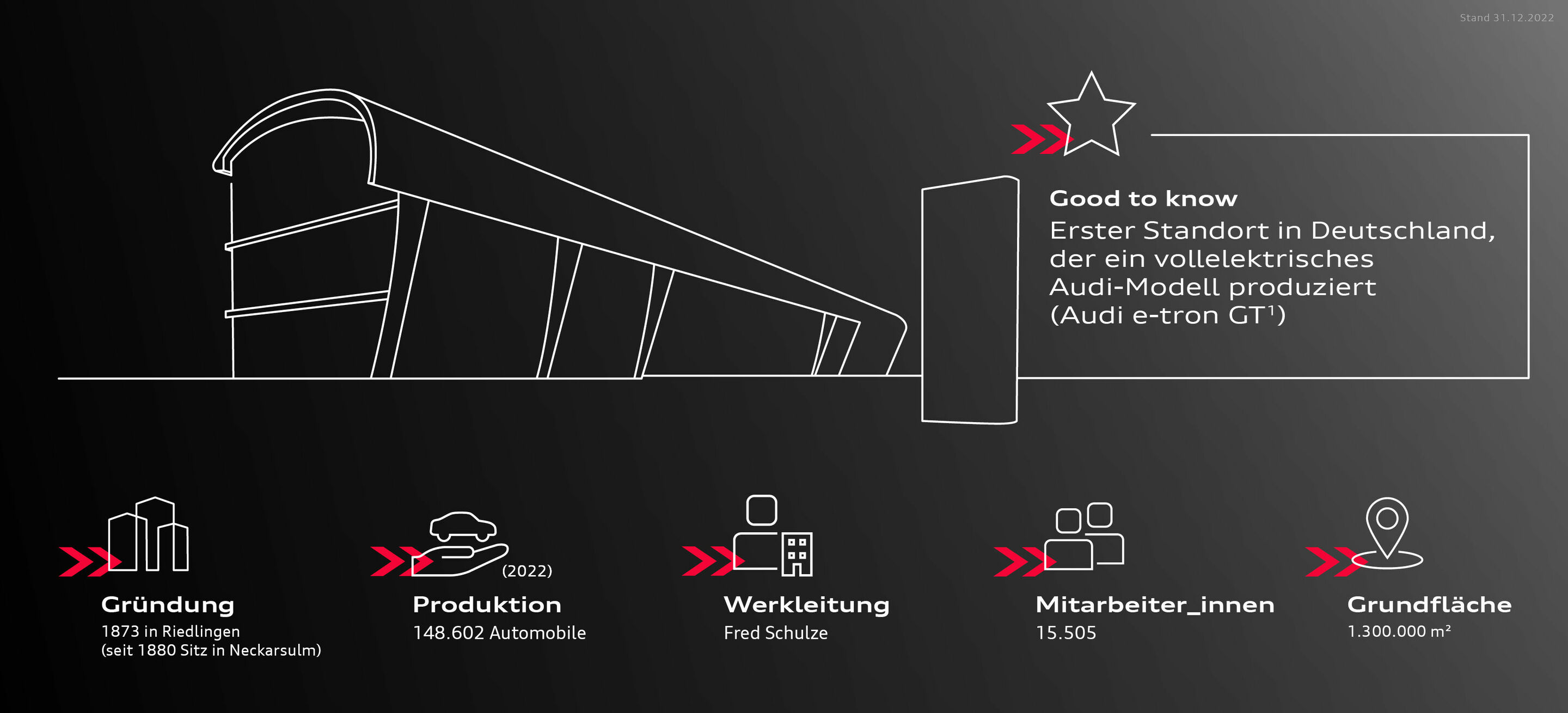 Audi am Standort Neckarsulm