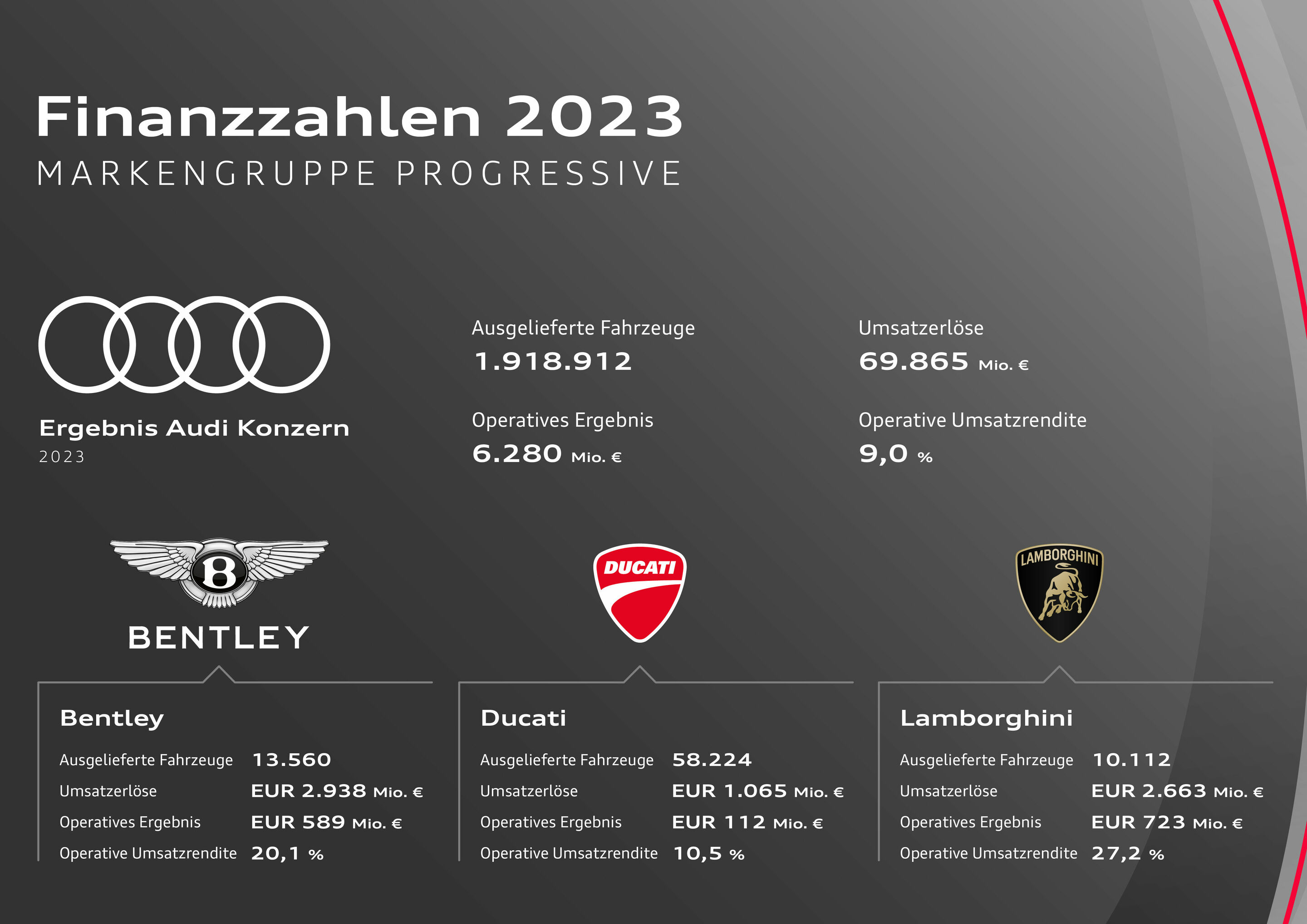 Finanzzahlen 2022