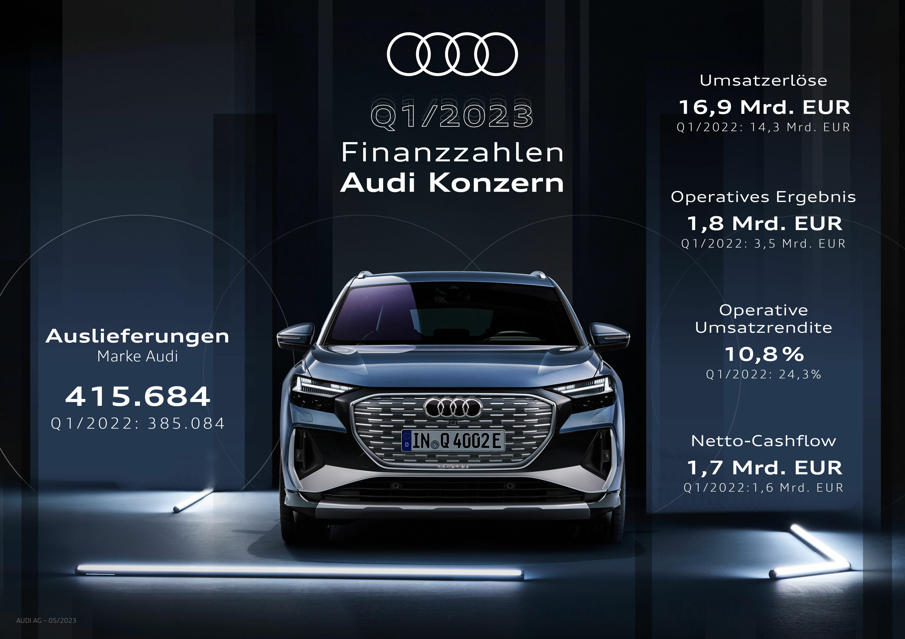 Q1/2023 Finanzzahlen Audi Konzern