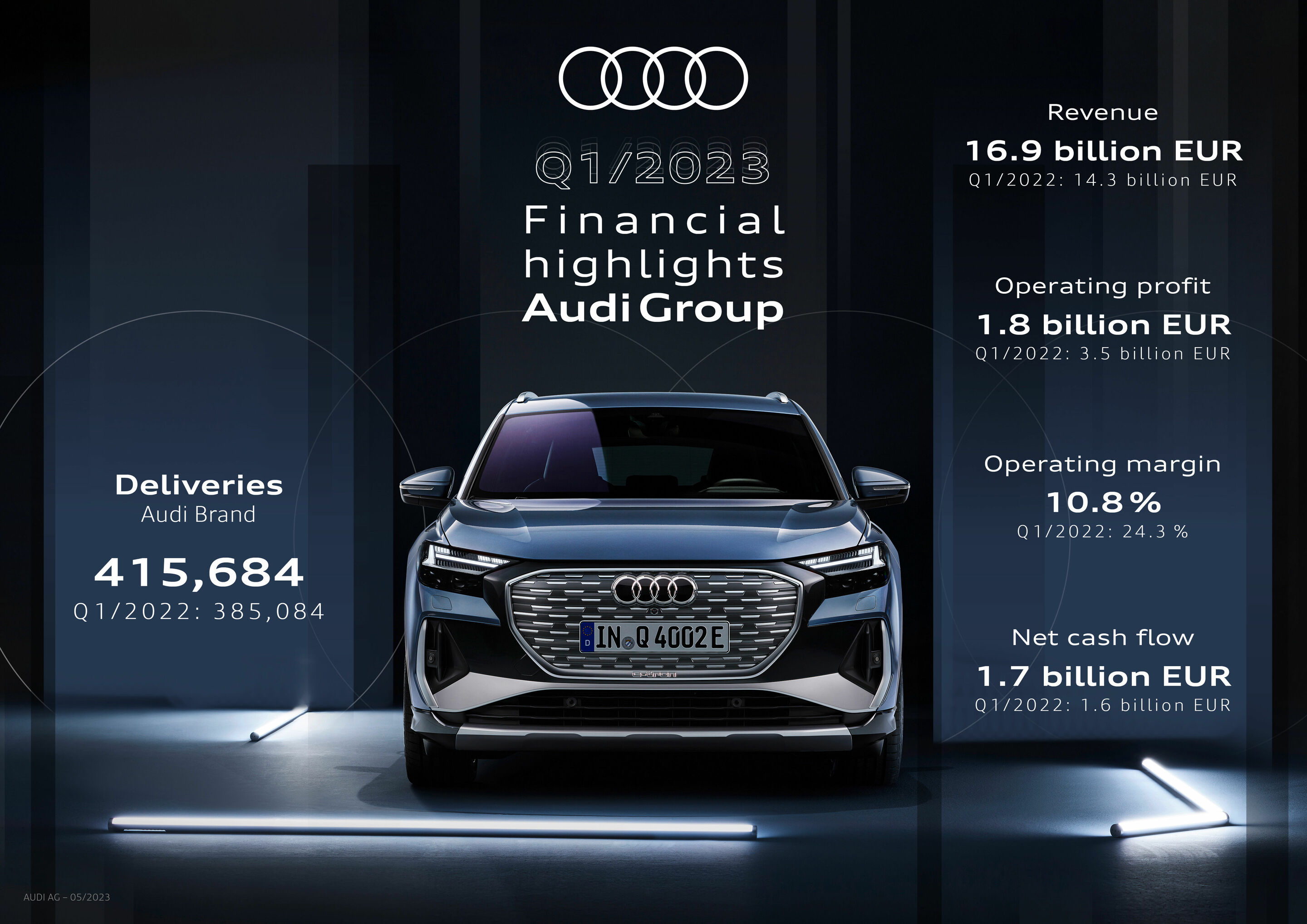 Q1/2023 Financial highlights Audi Group