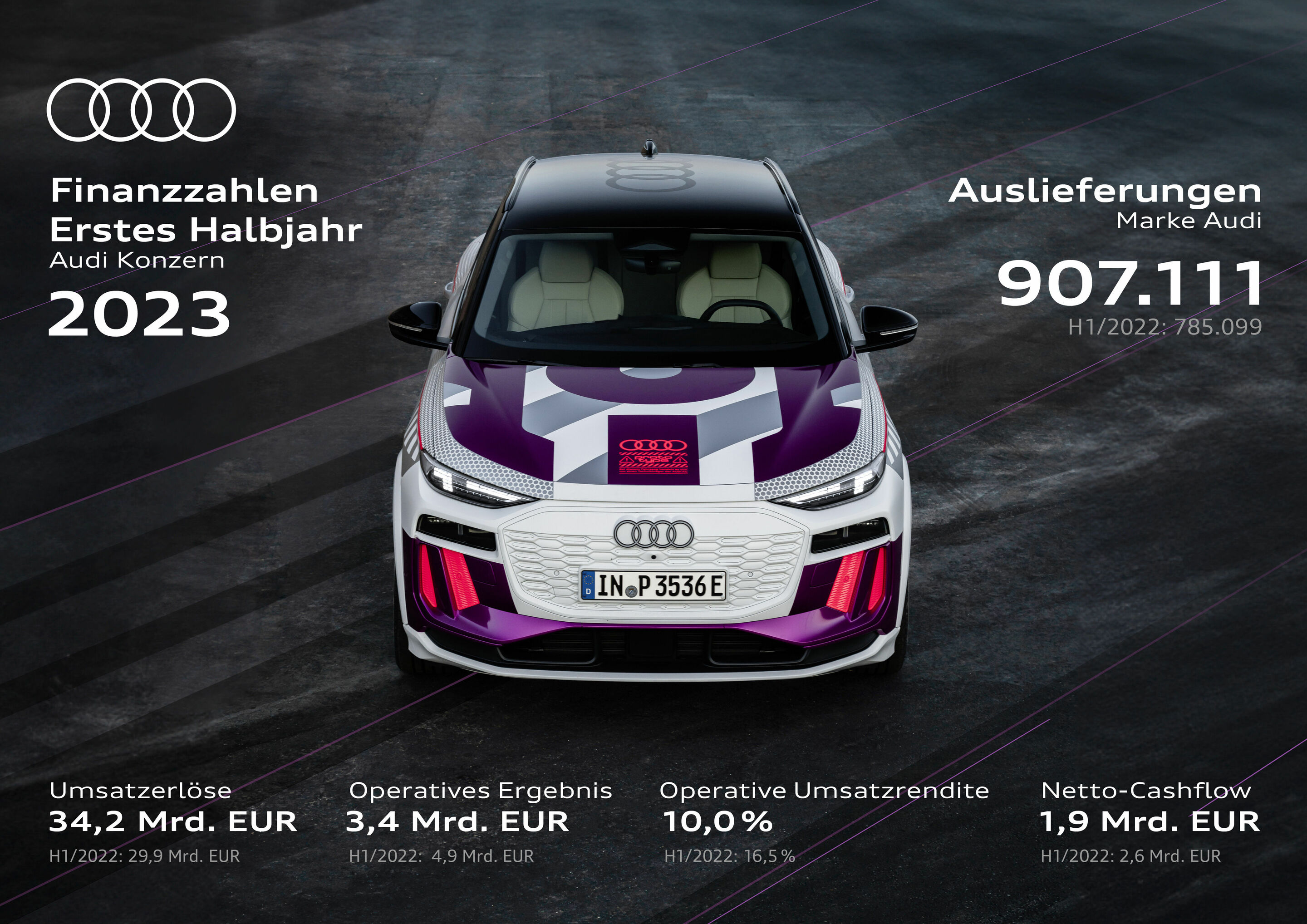 Finanzzahlen H1/23 Audi Konzern