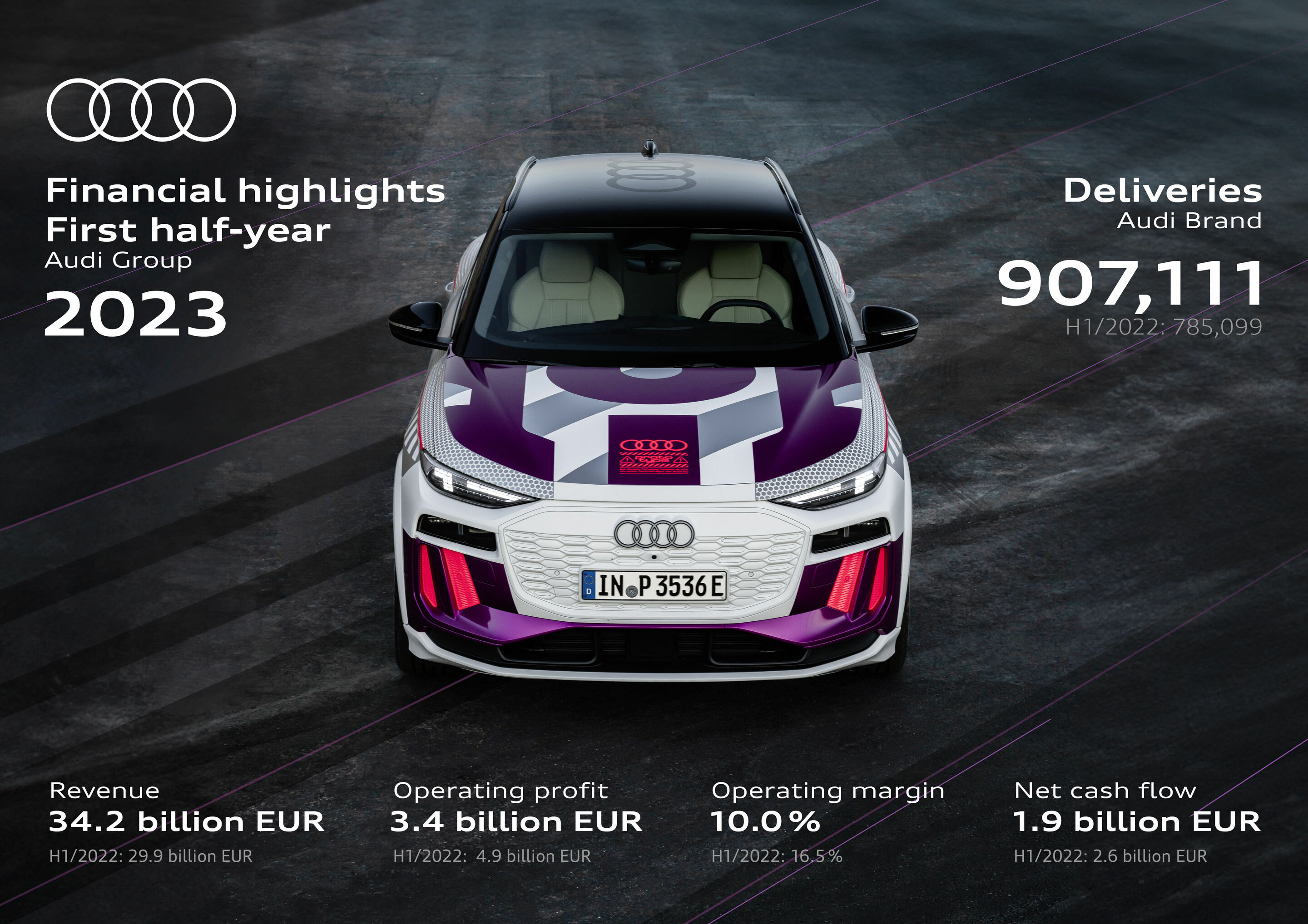 Financial highlights H1/23 Audi Group