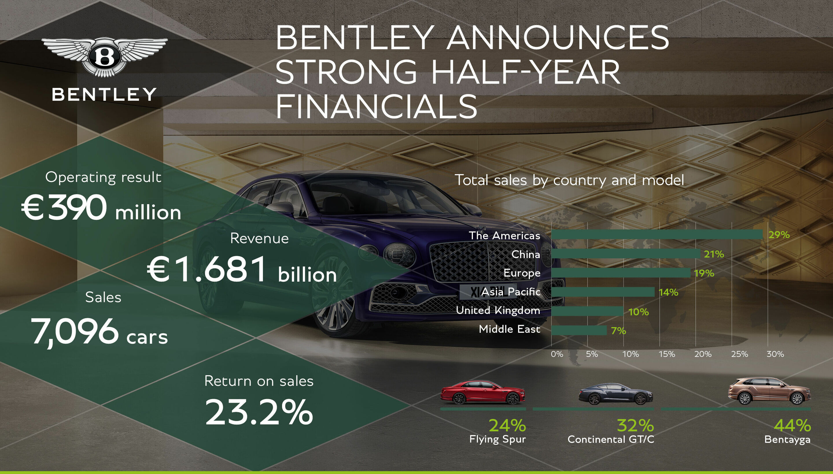 Bentley verkündet starke Halbjahreszahlen
