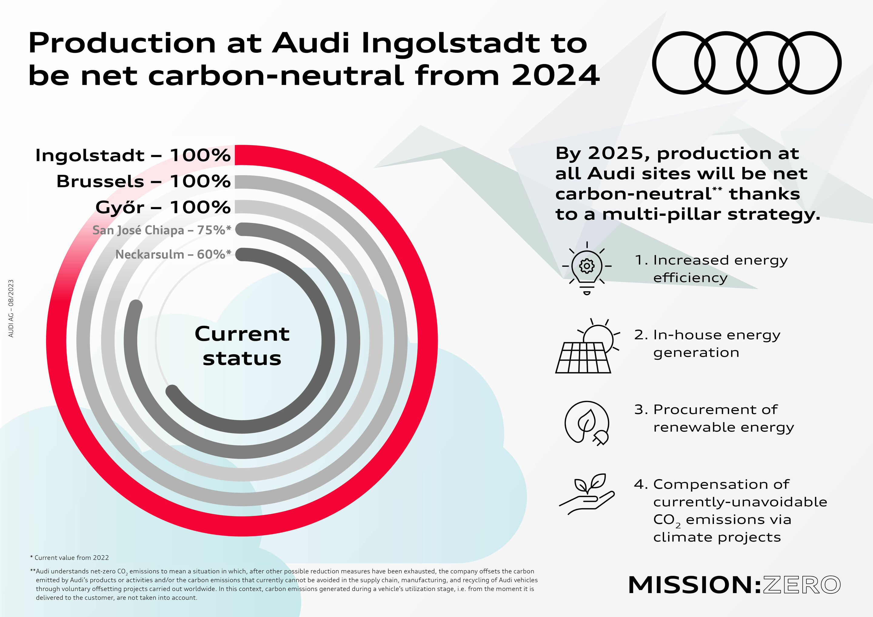 Audi Ingolstadt to achieve net carbon neutral production in 2024
