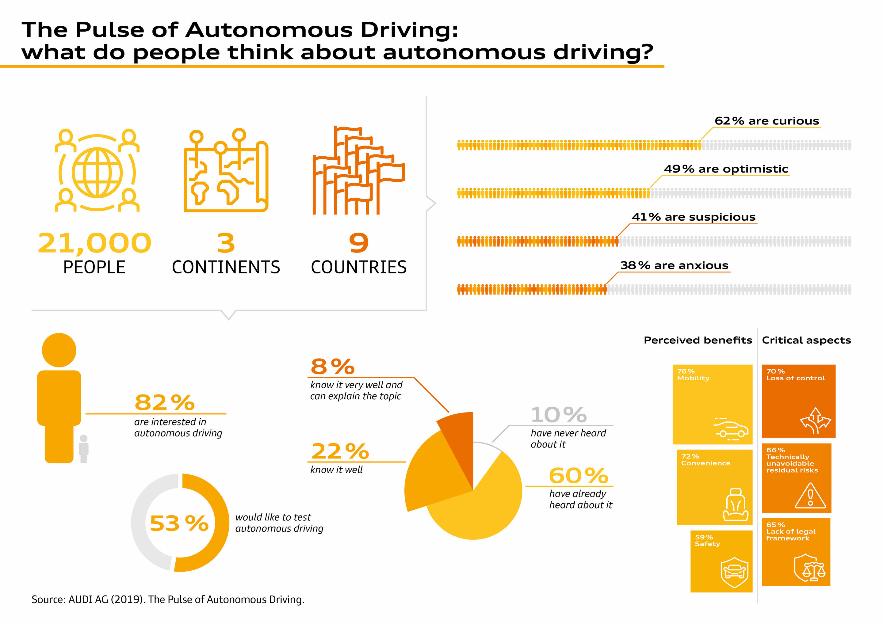 Audi publishes user typology and emotional landscape of autonomous driving
