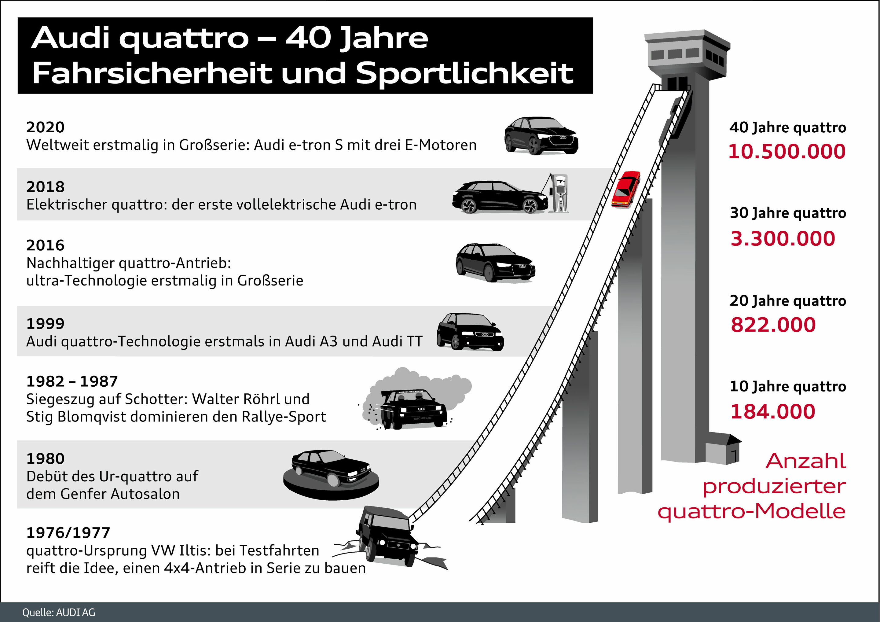 Audi quattro - 40 Jahre