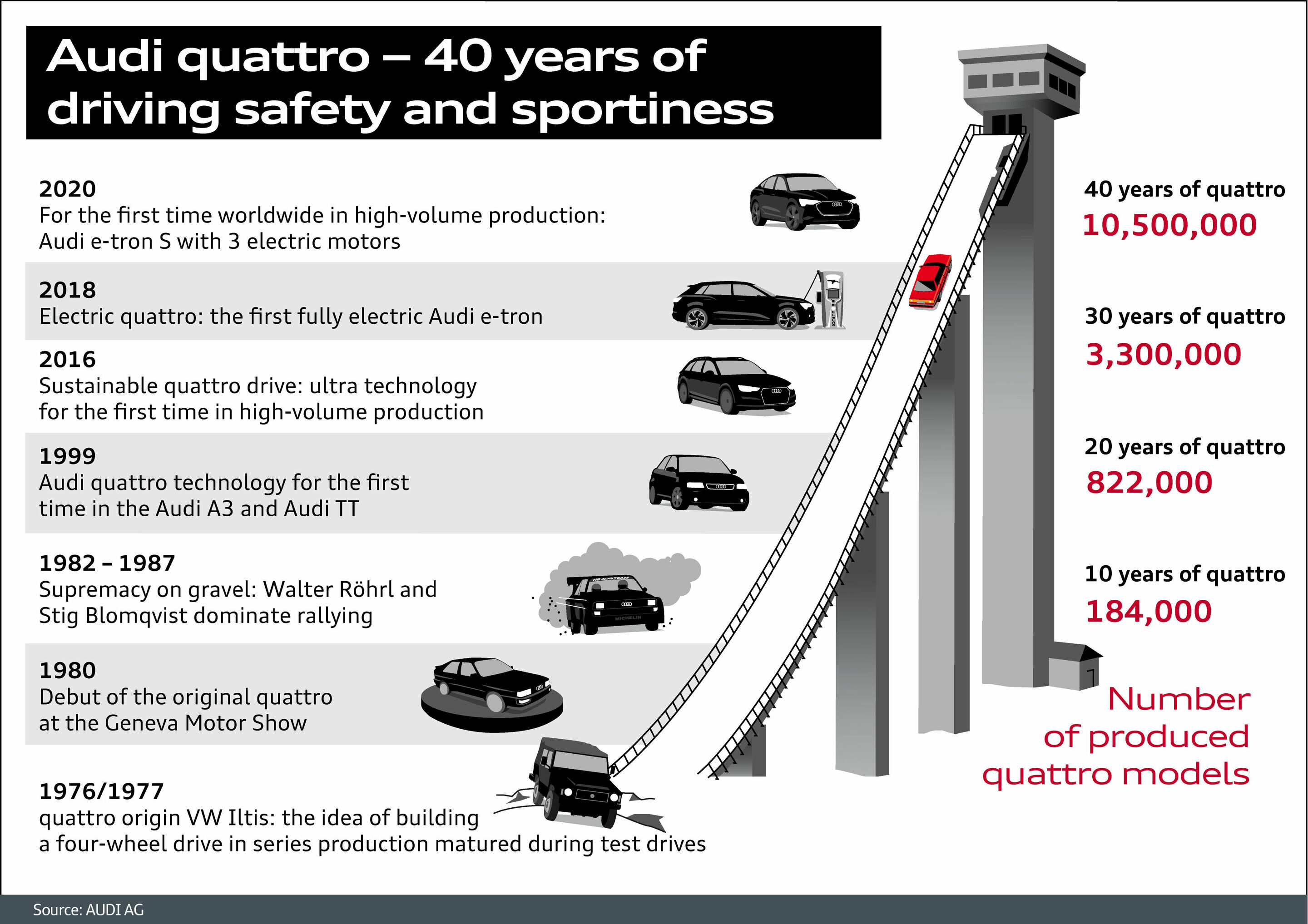 Audi quattro - 40 years of