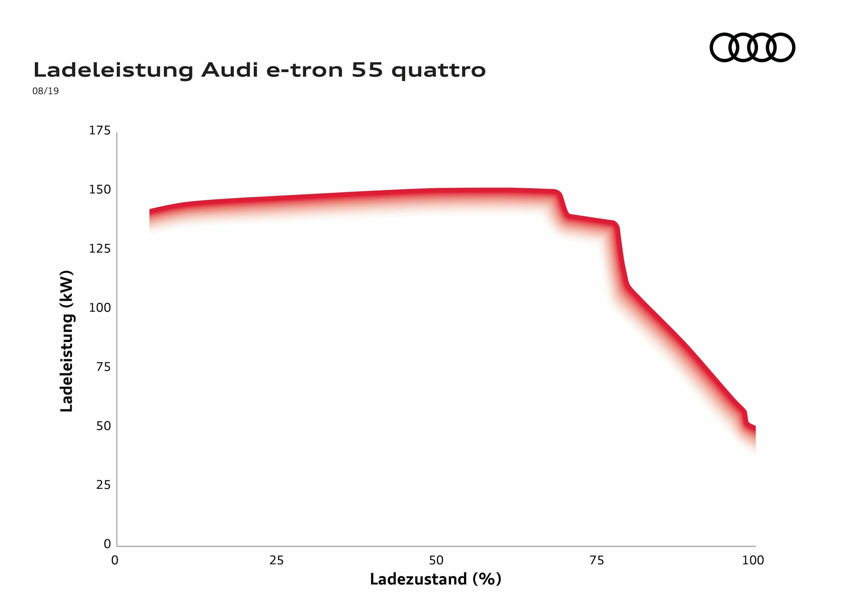 Audi e-tron 55 quattro