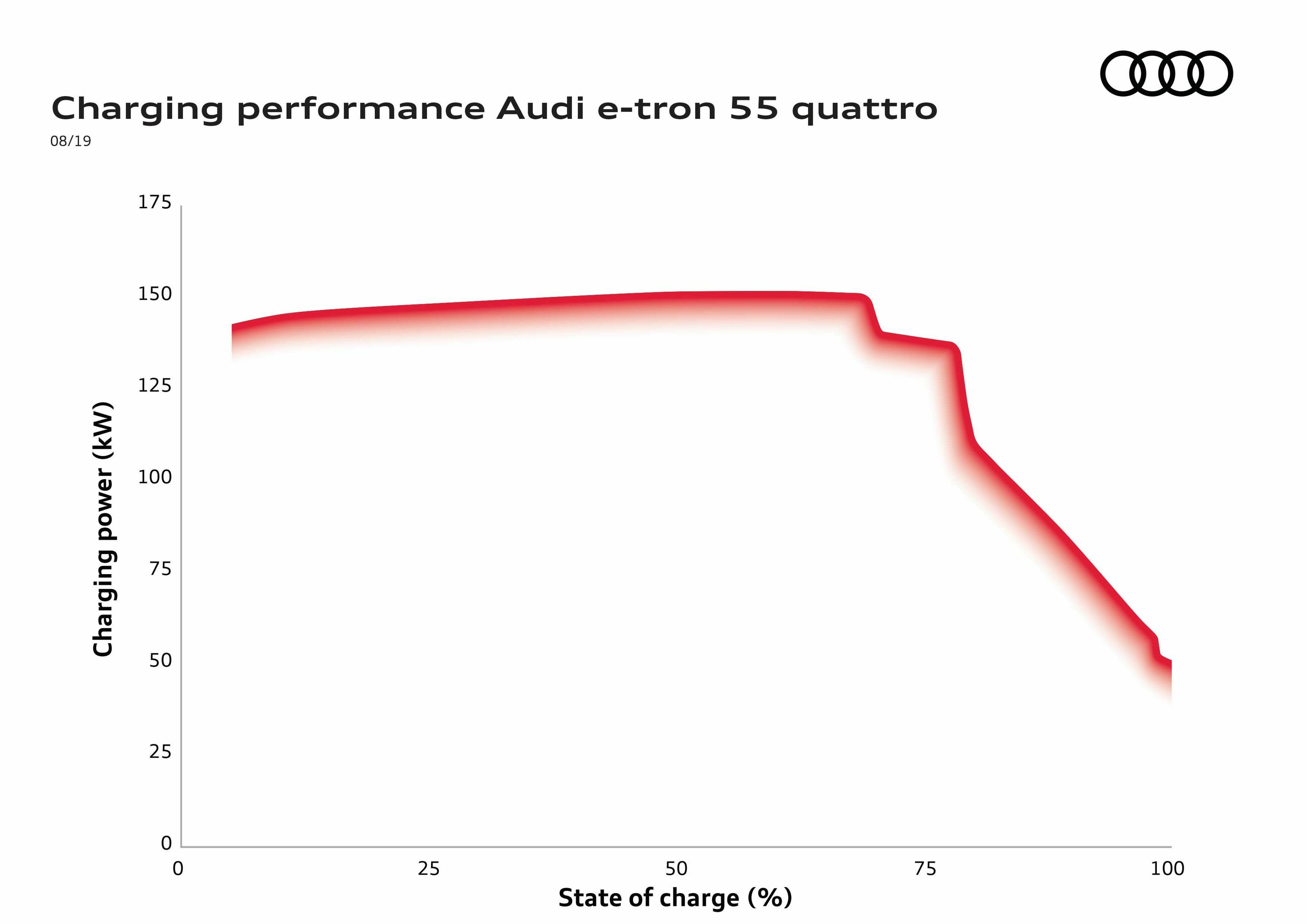 Audi e-tron 55 quattro