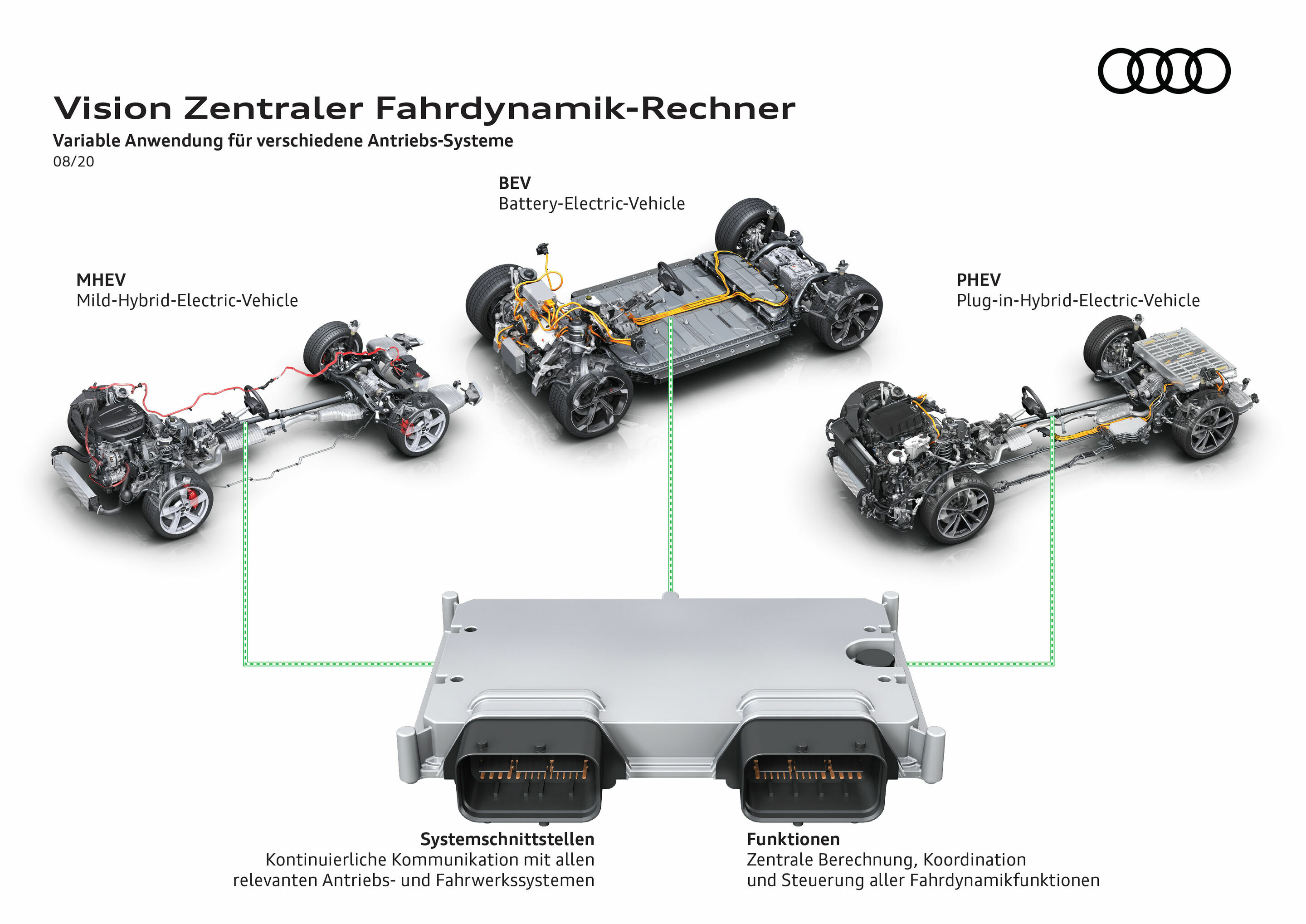 Vision Zentraler Fahrdynamik-Rechner