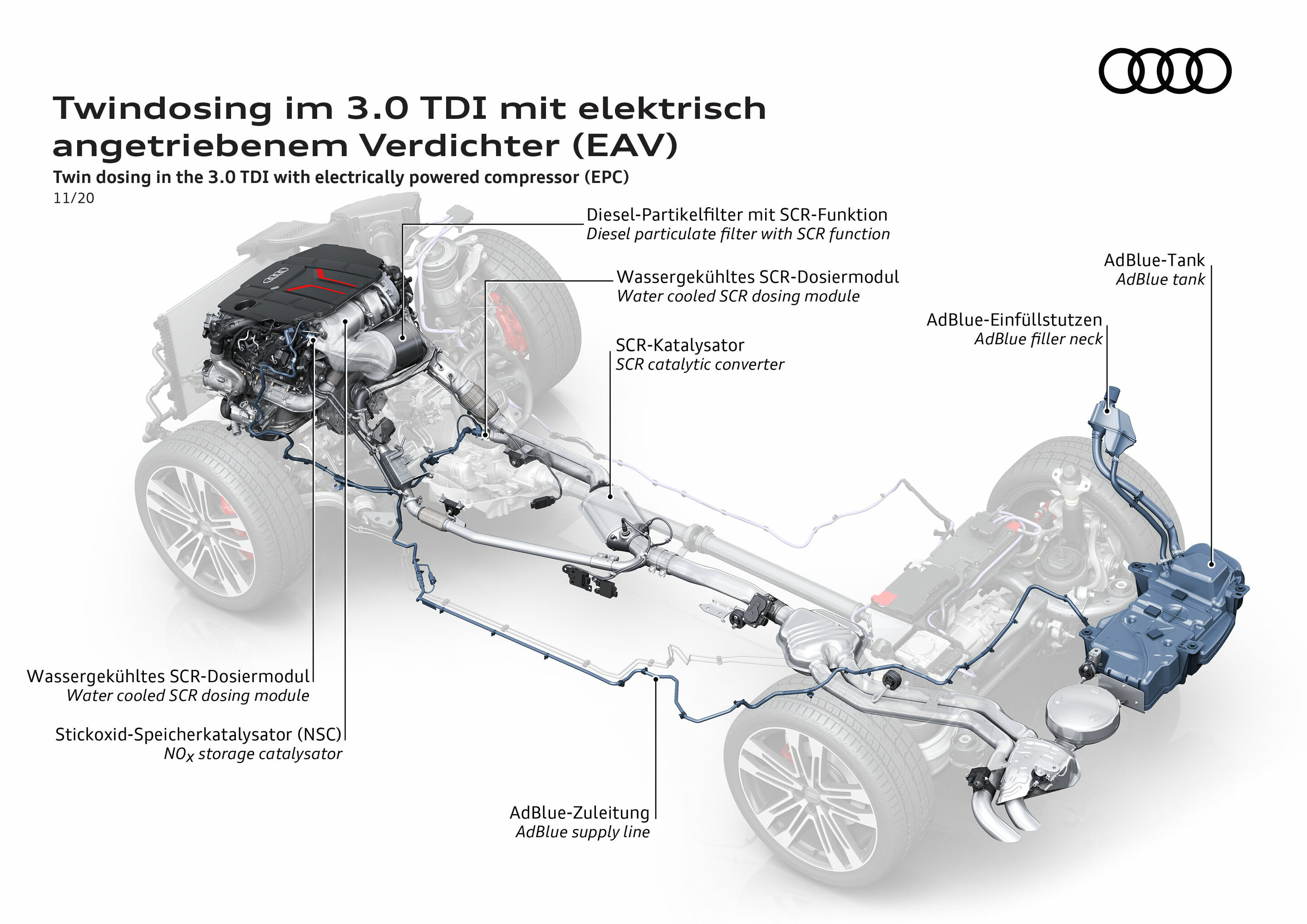 Twin dosing in the 3.0 TDI