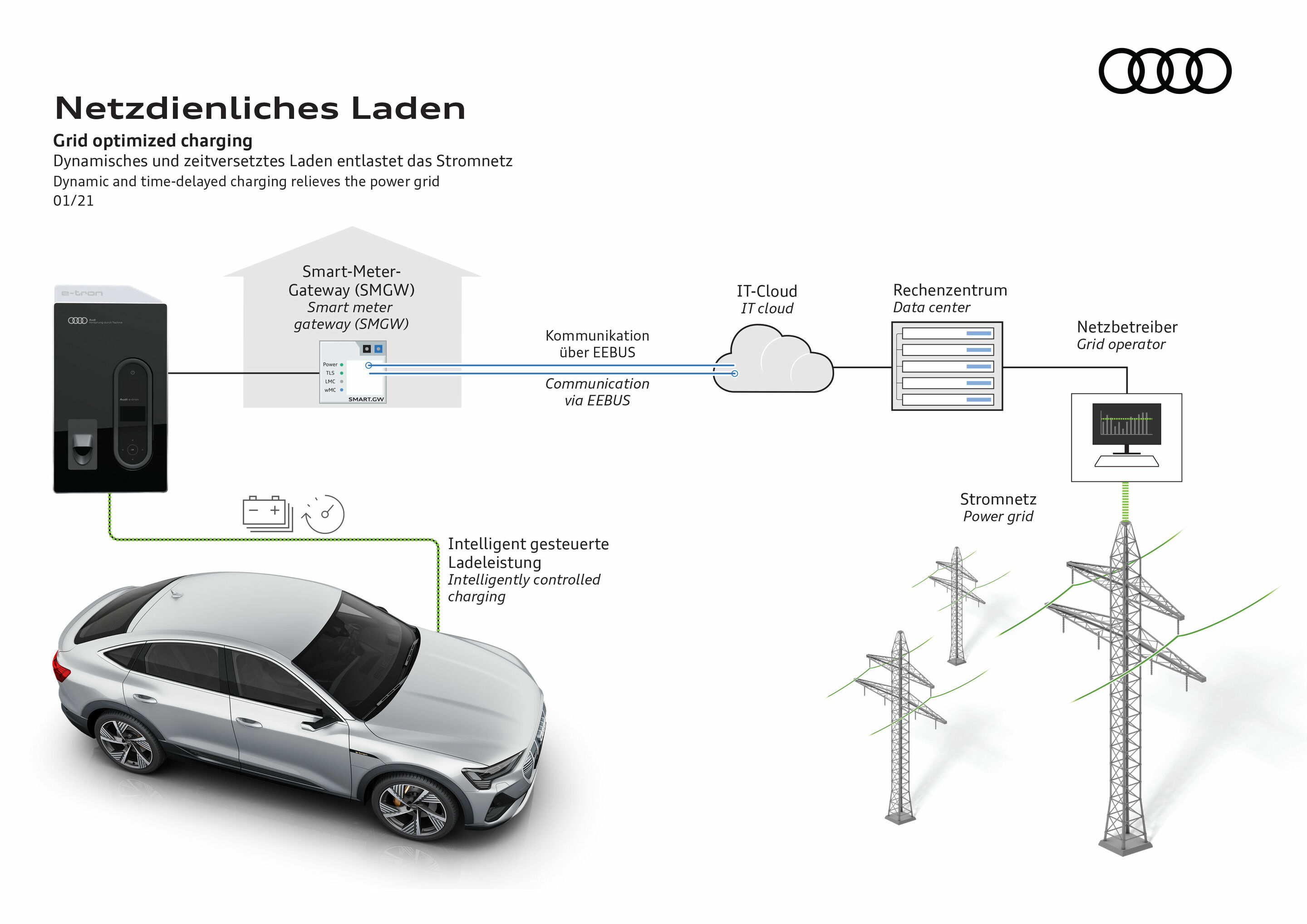 Grid optimized charging