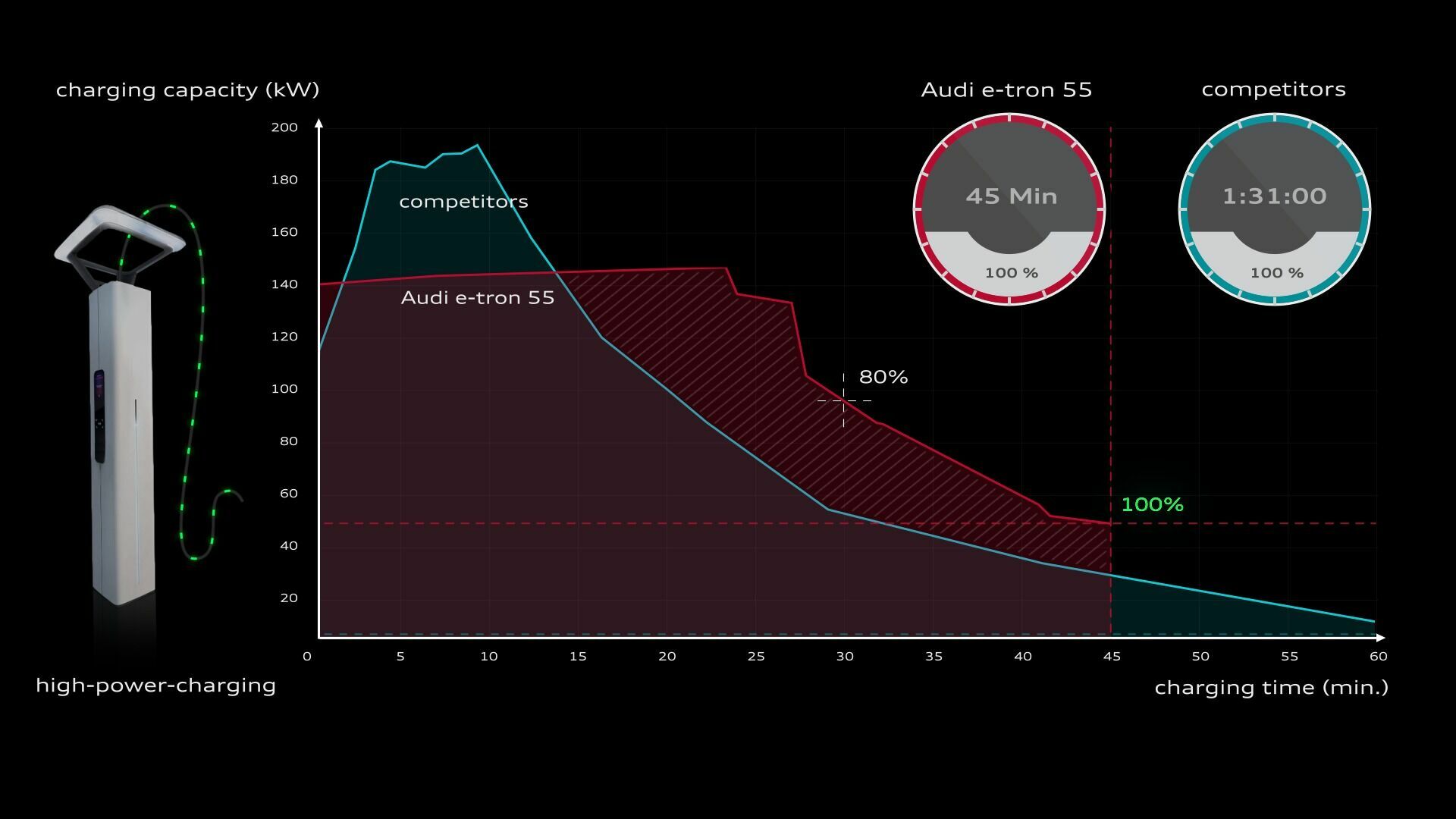 Animation: Audi e-tron Sportback – charging performance